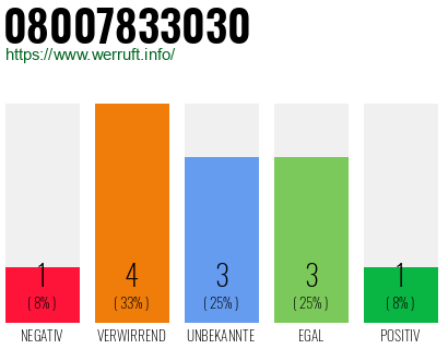 Rufnummer 08007833030 Telefonnummer 08007833030