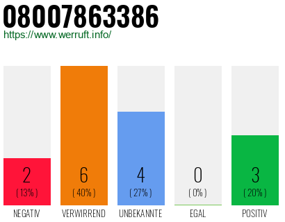 Rufnummer 08007863386 Telefonnummer 08007863386
