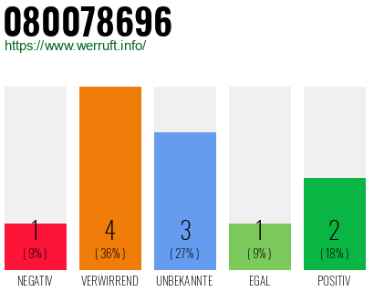 Rufnummer 080078696 Telefonnummer 080078696
