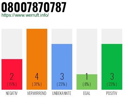 Rufnummer 08007870787 Telefonnummer 08007870787