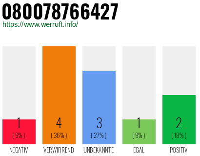 Rufnummer 080078766427 Telefonnummer 080078766427