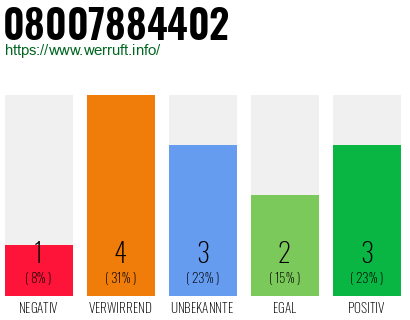 Rufnummer 08007884402 Telefonnummer 08007884402