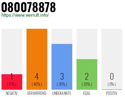 Rufnummer 080078878 Telefonnummer 080078878