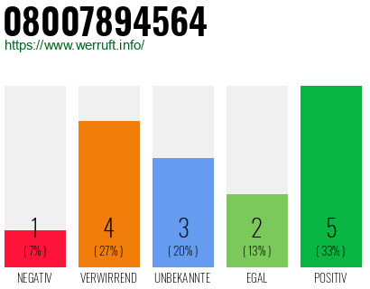 Telefonnummer 08007894564