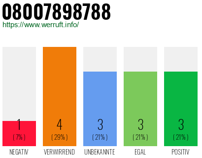 Rufnummer 08007898788 Telefonnummer 08007898788
