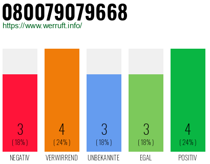 Rufnummer 080079079668 Telefonnummer 080079079668