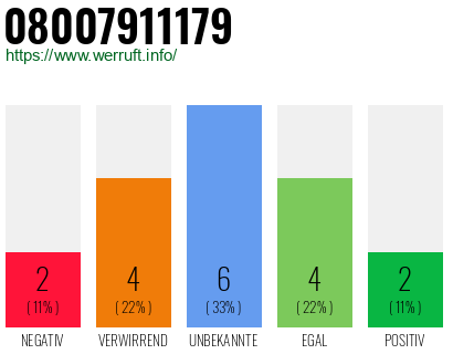 Rufnummer 08007911179 Telefonnummer 08007911179
