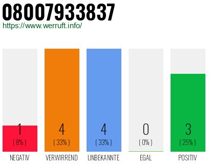 Rufnummer 08007933837 Telefonnummer 08007933837