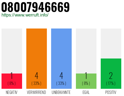 Rufnummer 08007946669 Telefonnummer 08007946669