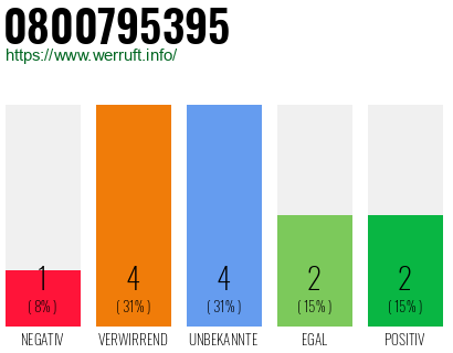 Rufnummer 0800795395 Telefonnummer 0800795395