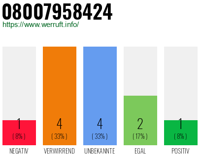 Rufnummer 08007958424 Telefonnummer 08007958424