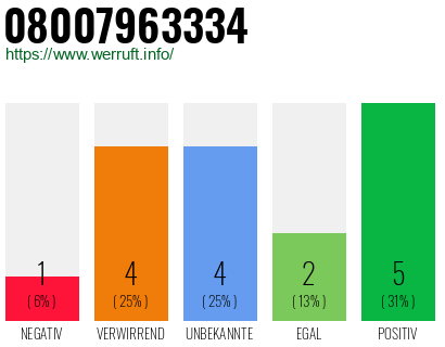 Rufnummer 08007963334 Telefonnummer 08007963334