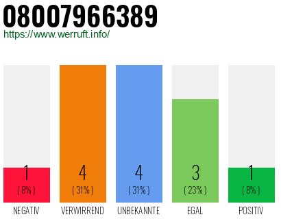 Rufnummer 08007966389 Telefonnummer 08007966389
