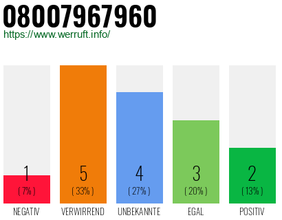 Rufnummer 08007967960 Telefonnummer 08007967960