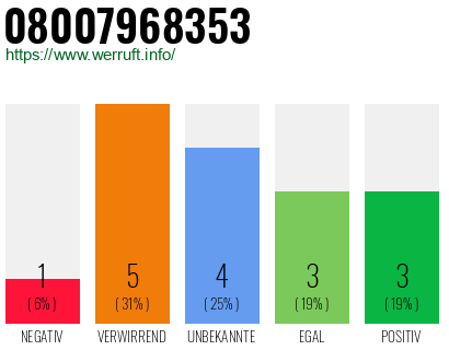 Rufnummer 08007968353 Telefonnummer 08007968353
