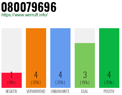Rufnummer 080079696 Telefonnummer 080079696
