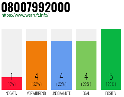 Rufnummer 08007992000 Telefonnummer 08007992000