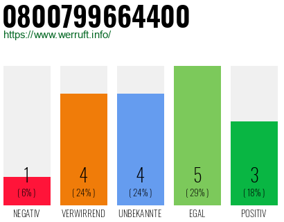Rufnummer 0800799664400 Telefonnummer 0800799664400