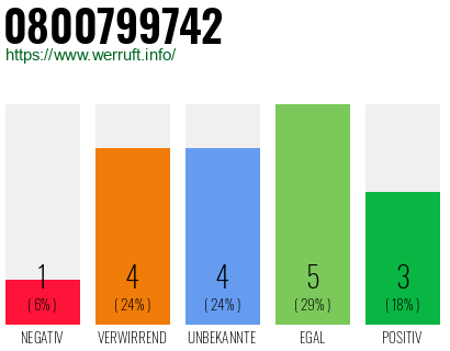 Rufnummer 0800799742 Telefonnummer 0800799742