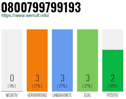 Telefonnummer 0800799799193