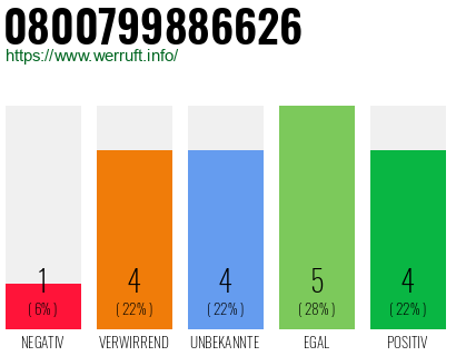 Rufnummer 0800799886626 Telefonnummer 0800799886626