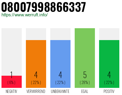 Rufnummer 08007998866337 Telefonnummer 08007998866337