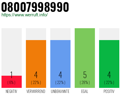 Rufnummer 08007998990 Telefonnummer 08007998990