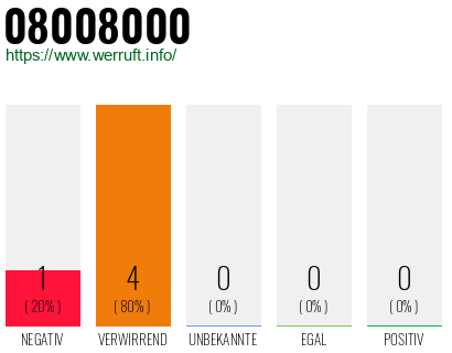 Rufnummer 08008000 Telefonnummer 08008000