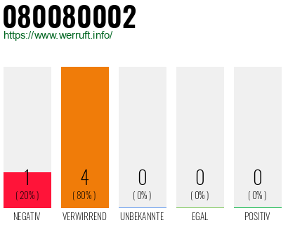 Rufnummer 080080002 Telefonnummer 080080002