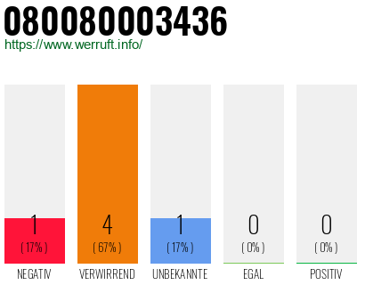 Rufnummer 080080003436 Telefonnummer 080080003436