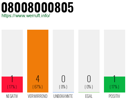 Rufnummer 08008000805 Telefonnummer 08008000805