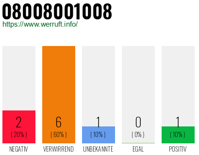 Rufnummer 08008001008 Telefonnummer 08008001008