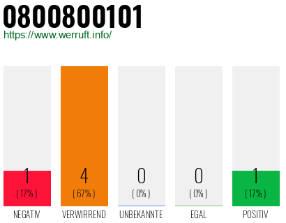 Rufnummer 0800800101 Telefonnummer 0800800101