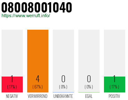 Rufnummer 08008001040 Telefonnummer 08008001040