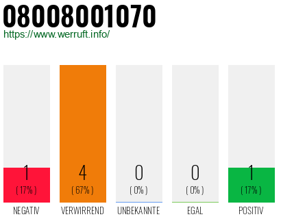Rufnummer 08008001070 Telefonnummer 08008001070