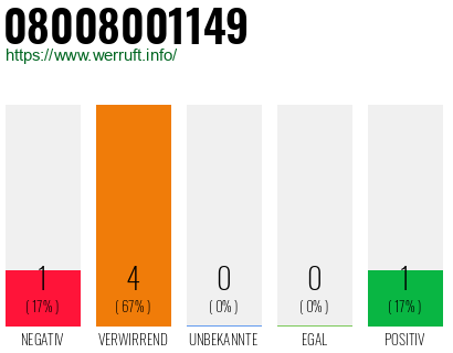 Rufnummer 08008001149 Telefonnummer 08008001149