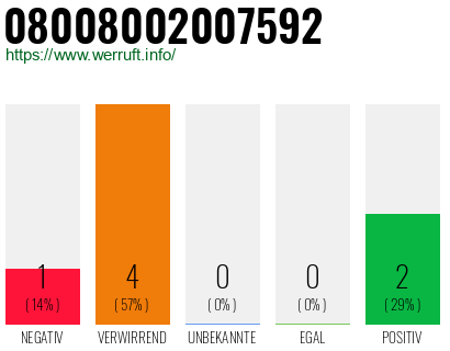 Rufnummer 08008002007592 Telefonnummer 08008002007592