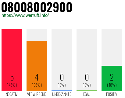 Rufnummer 08008002900 Telefonnummer 08008002900