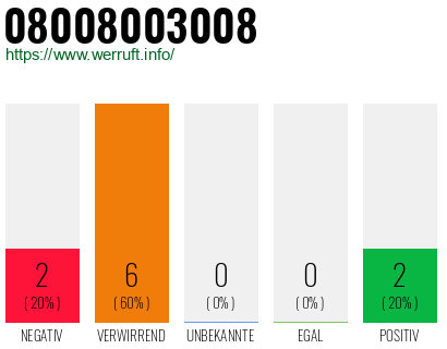 Rufnummer 08008003008 Telefonnummer 08008003008