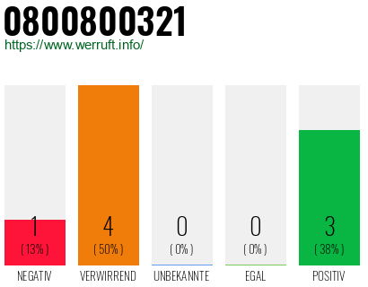 Rufnummer 0800800321 Telefonnummer 0800800321