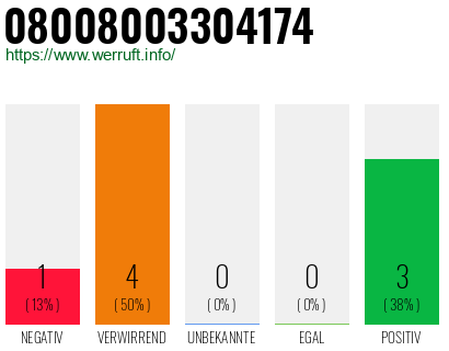 Rufnummer 08008003304174 Telefonnummer 08008003304174