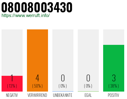 Rufnummer 08008003430 Telefonnummer 08008003430