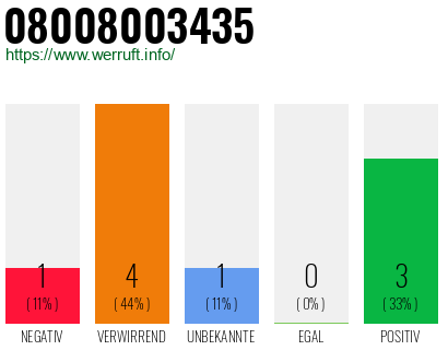 Rufnummer 08008003435 Telefonnummer 08008003435