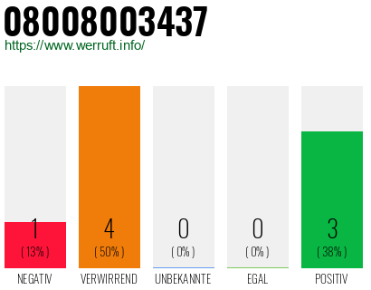 Rufnummer 08008003437 Telefonnummer 08008003437