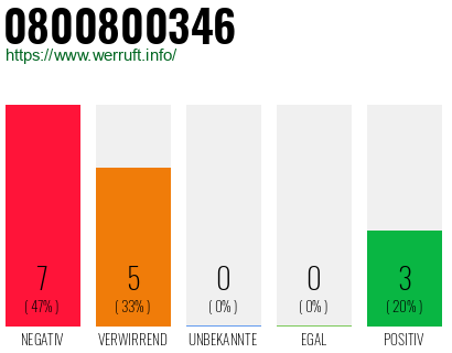 Rufnummer 0800800346 Telefonnummer 0800800346