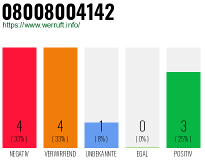 Rufnummer 08008004142 Telefonnummer 08008004142