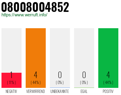Rufnummer 08008004852 Telefonnummer 08008004852