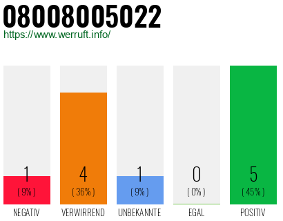 Rufnummer 08008005022 Telefonnummer 08008005022