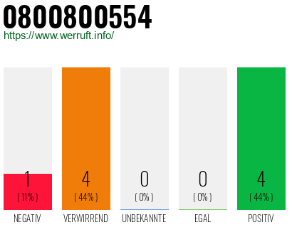 Rufnummer 0800800554 Telefonnummer 0800800554