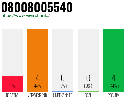 Rufnummer 08008005540 Telefonnummer 08008005540